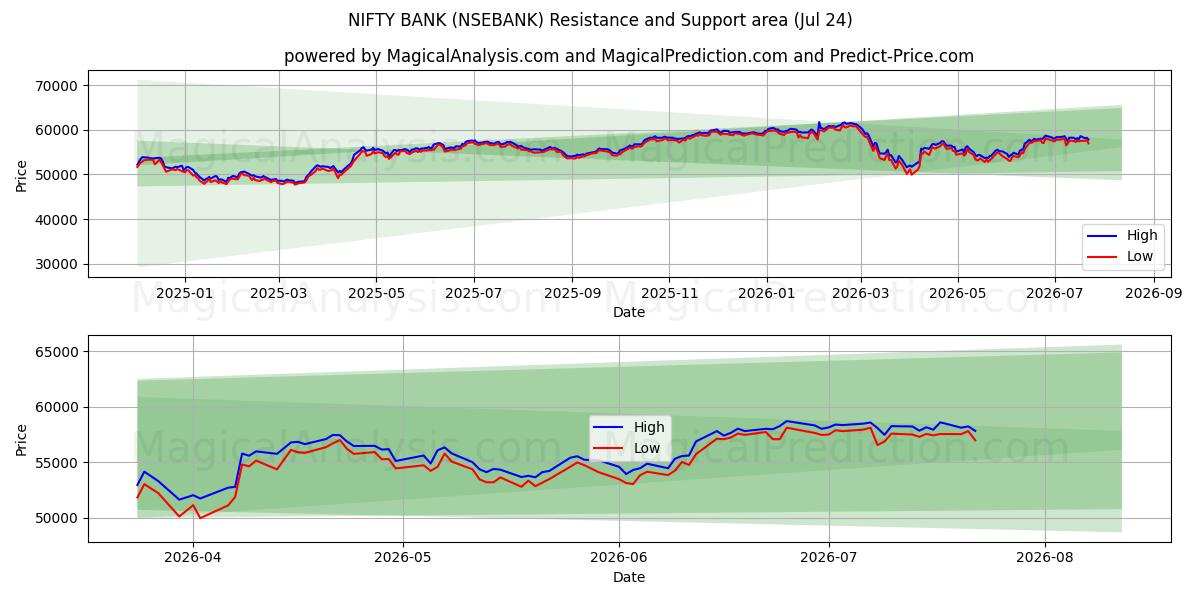  BANQUE NIFTY (NSEBANK) Support and Resistance area (23 Jul) 