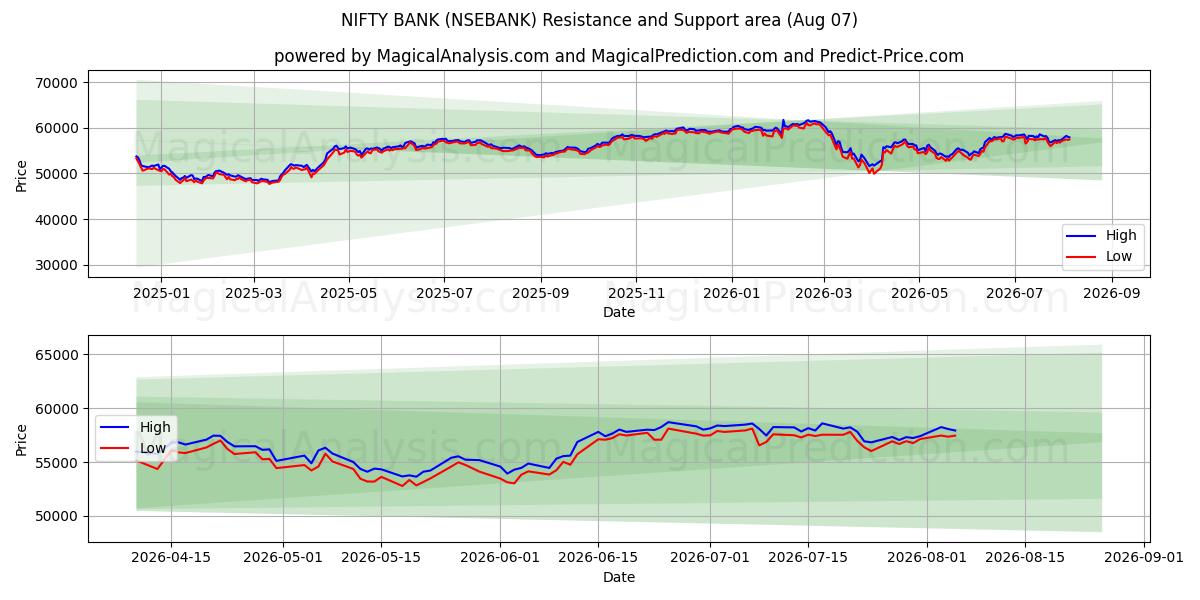  NIFTY BANK (NSEBANK) Support and Resistance area (06 Aug) 