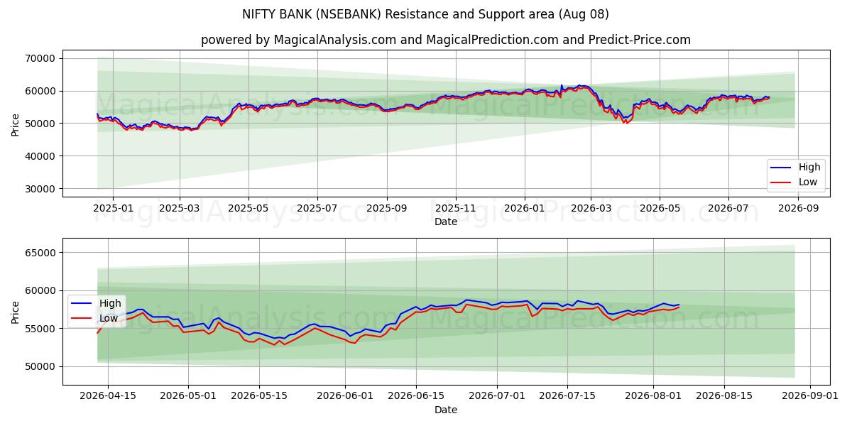  漂亮银行 (NSEBANK) Support and Resistance area (07 Aug) 