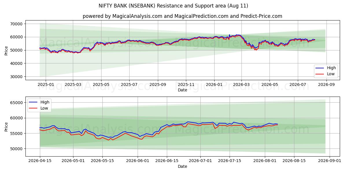  Schicke Bank (NSEBANK) Support and Resistance area (10 Aug) 