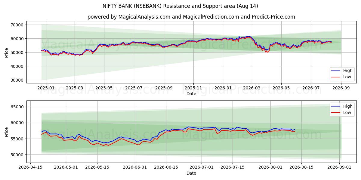  BANCO BONITO (NSEBANK) Support and Resistance area (12 Aug) 
