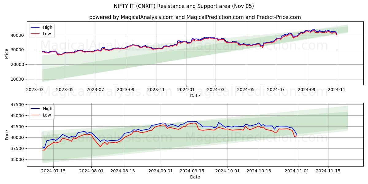  NIFTY IT (CNXIT) Support and Resistance area (05 Nov) 