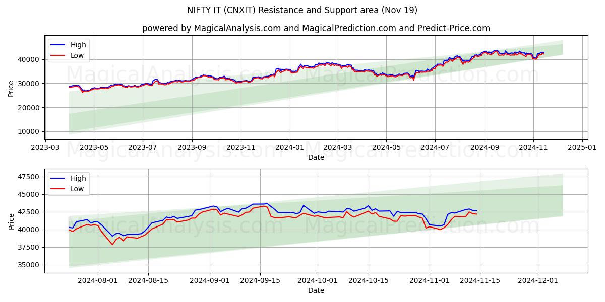  NIFTY IT (CNXIT) Support and Resistance area (19 Nov) 