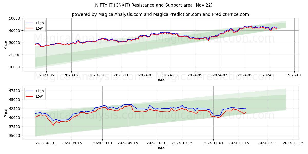  OTTIMO (CNXIT) Support and Resistance area (22 Nov) 