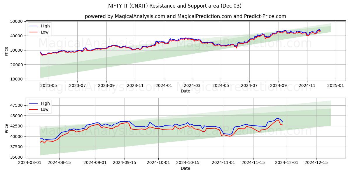  멋지네요 (CNXIT) Support and Resistance area (03 Dec) 