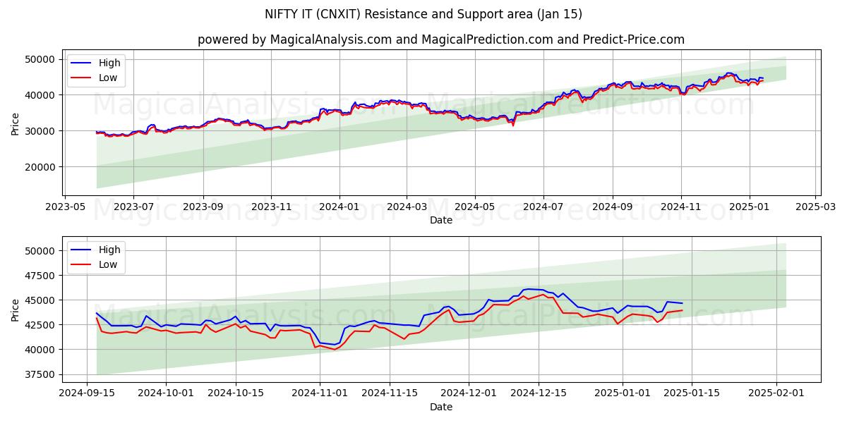  멋지네요 (CNXIT) Support and Resistance area (15 Jan) 