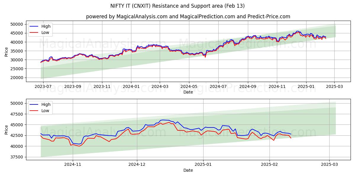  निफ्टी आईटी (CNXIT) Support and Resistance area (29 Jan) 