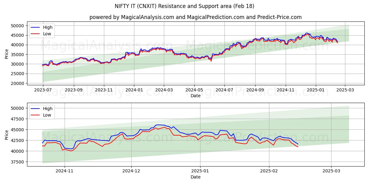  멋지네요 (CNXIT) Support and Resistance area (18 Feb) 