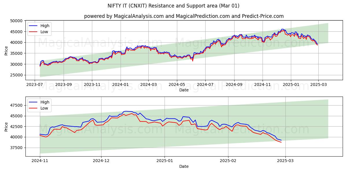  ОТЛИЧНОЕ ЭТО (CNXIT) Support and Resistance area (01 Mar) 