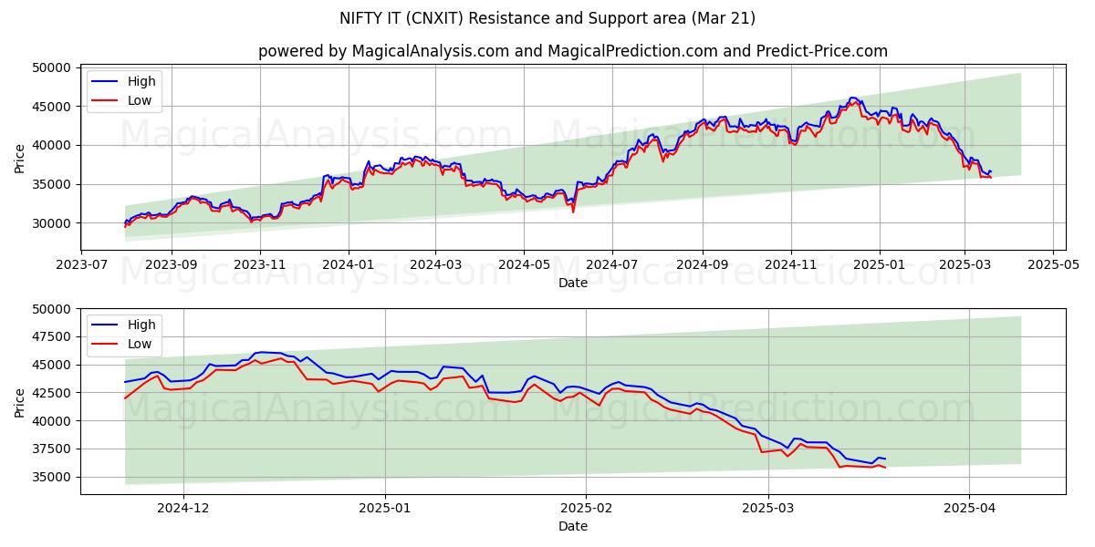  멋지네요 (CNXIT) Support and Resistance area (21 Mar) 