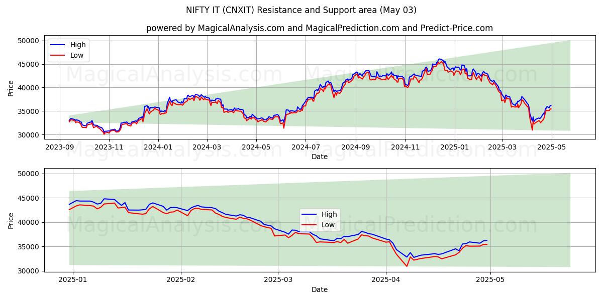  निफ्टी आईटी (CNXIT) Support and Resistance area (03 May) 
