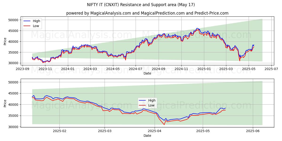  멋지네요 (CNXIT) Support and Resistance area (17 May) 