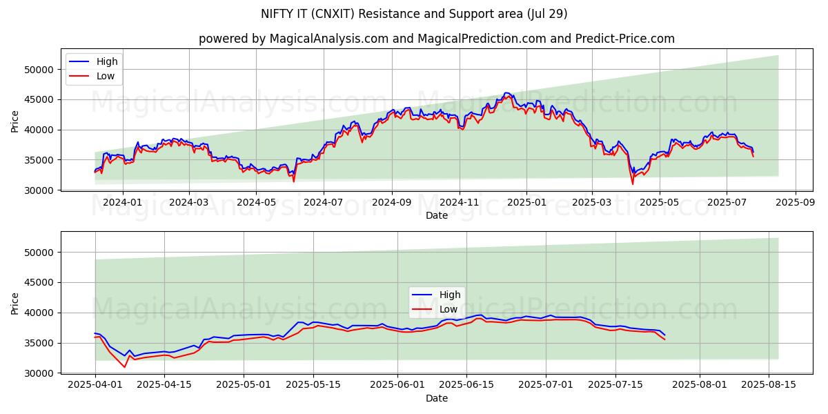  خوب آن را (CNXIT) Support and Resistance area (28 Jul) 
