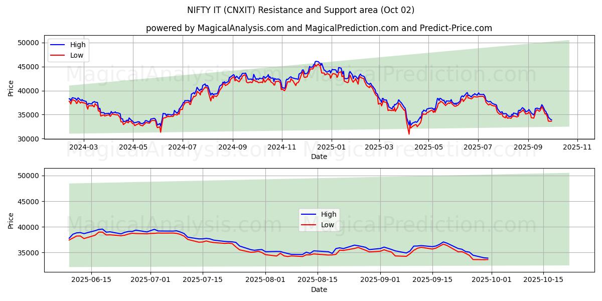  FANTASTISK DET (CNXIT) Support and Resistance area (01 Oct) 