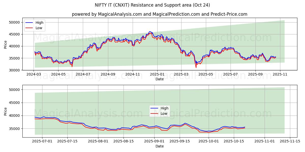 خوب آن را (CNXIT) Support and Resistance area (23 Oct)   خوب آن را (CNXIT) Support and Resistance area (23 Oct)
