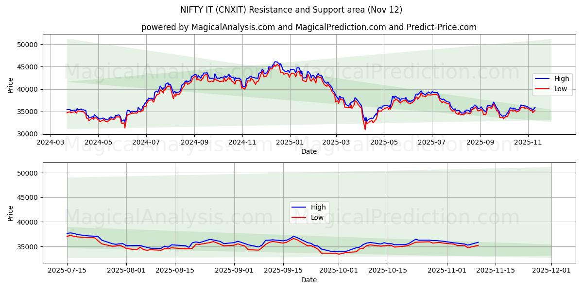  NIFTY IT (CNXIT) Support and Resistance area (10 Nov) 