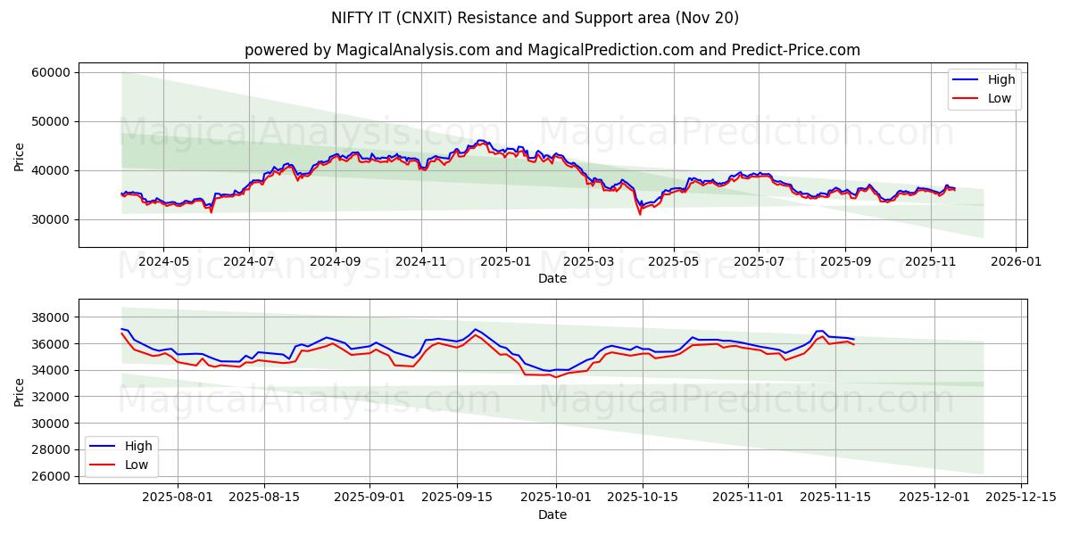 FIN DET (CNXIT) Support and Resistance area (19 Nov) 