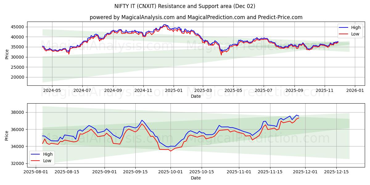  BONITO (CNXIT) Support and Resistance area (28 Nov) 