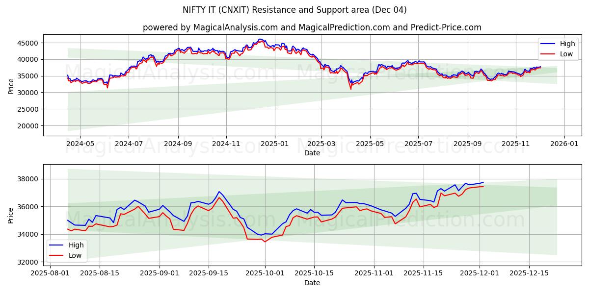  HYVÄ SE (CNXIT) Support and Resistance area (03 Dec) 