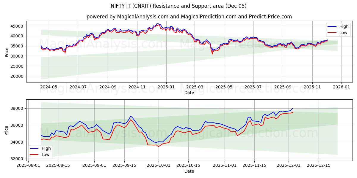  خوب آن را (CNXIT) Support and Resistance area (04 Dec) 