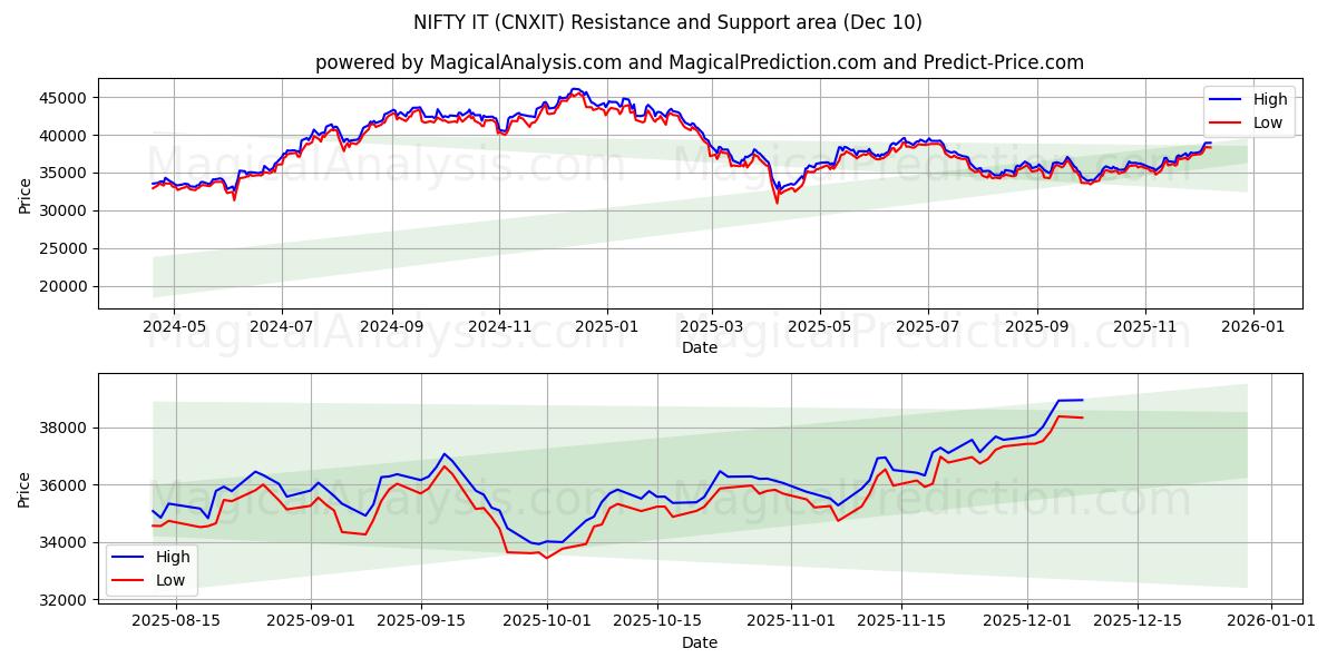  NIFTY IT (CNXIT) Support and Resistance area (09 Dec) 