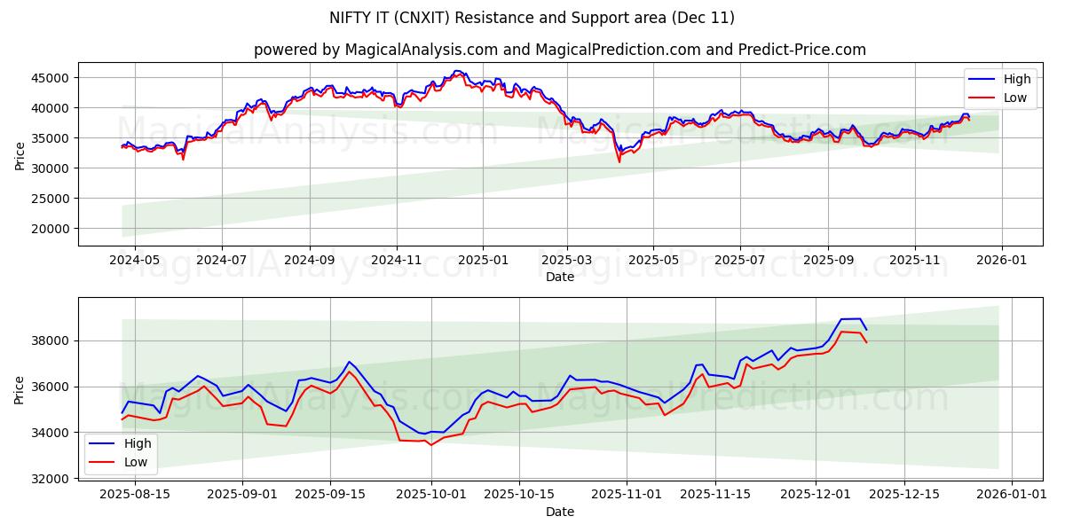  FIN DET (CNXIT) Support and Resistance area (10 Dec) 
