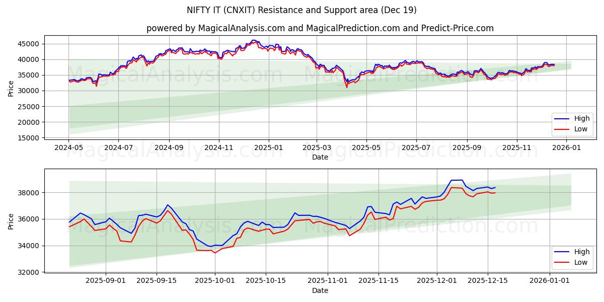  BONITO (CNXIT) Support and Resistance area (18 Dec) 