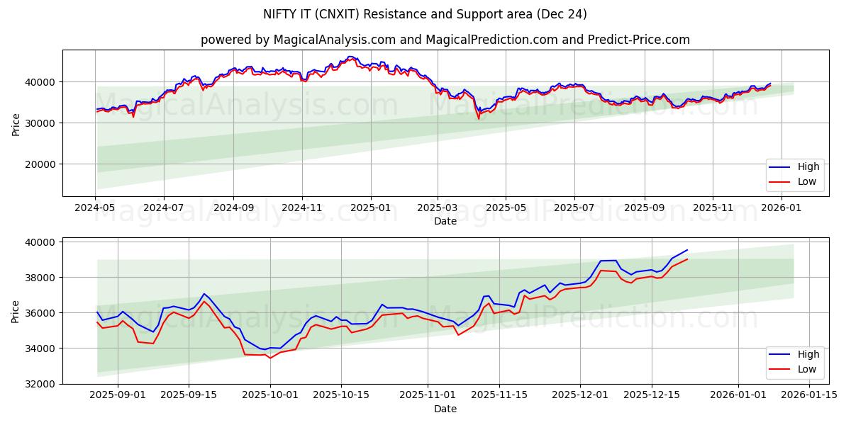  HYVÄ SE (CNXIT) Support and Resistance area (23 Dec) 