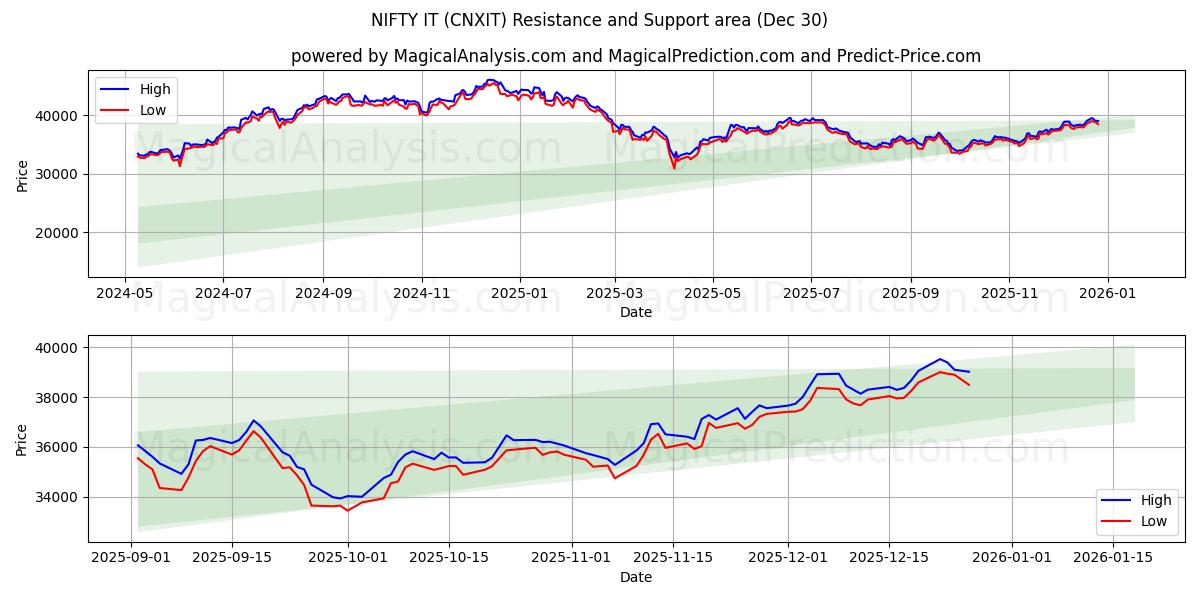  NIFTY IT (CNXIT) Support and Resistance area (29 Dec) 