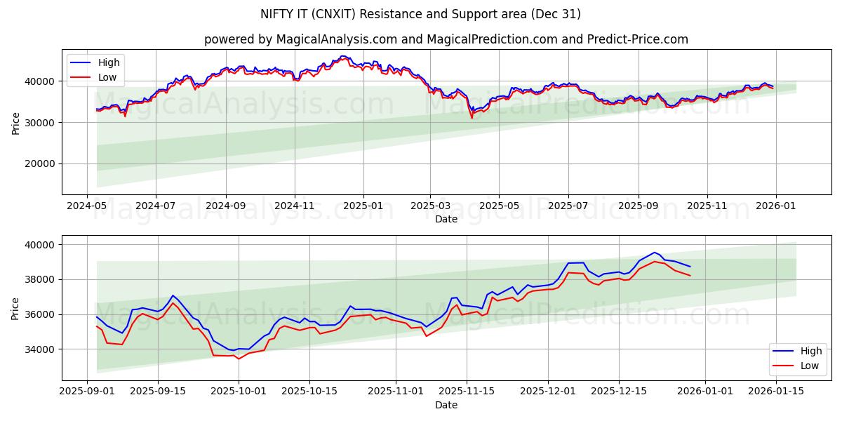  FIN DET (CNXIT) Support and Resistance area (30 Dec) 