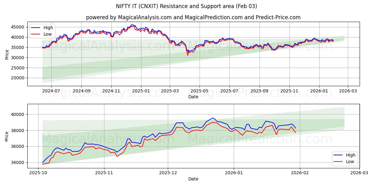  NIFTY HET (CNXIT) Support and Resistance area (02 Feb) 