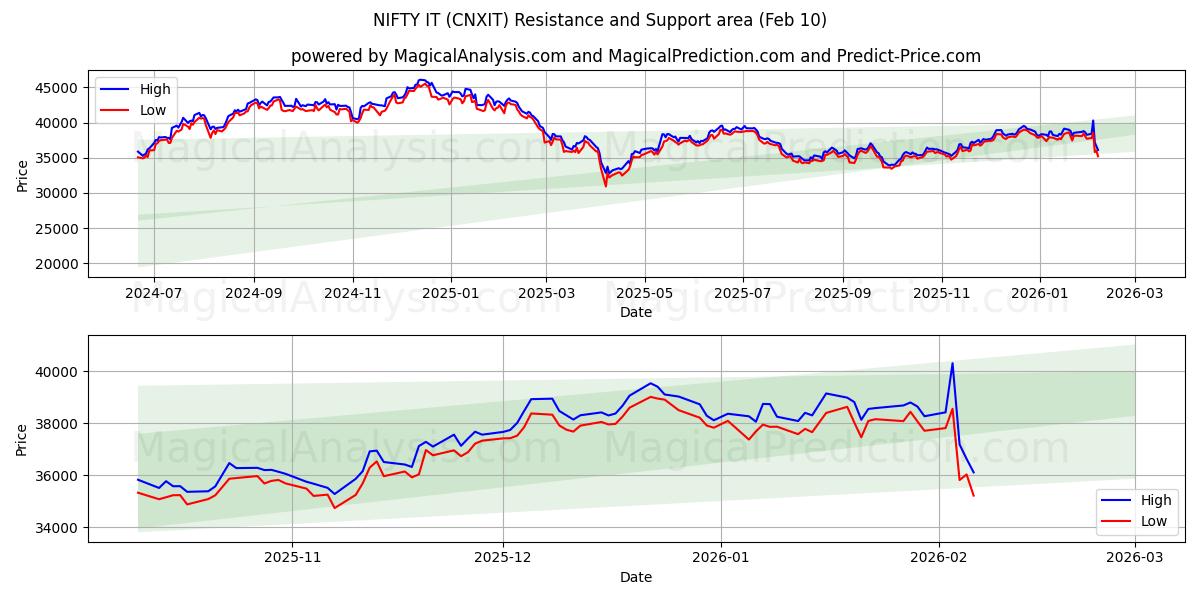  FIN DET (CNXIT) Support and Resistance area (09 Feb) 