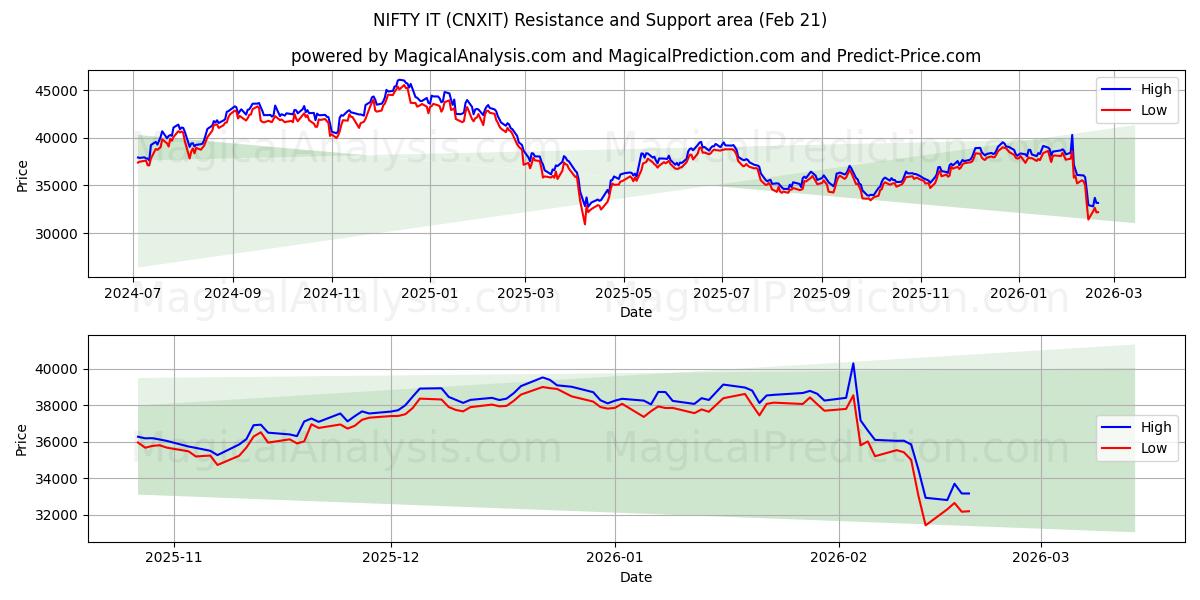  FANTASTISK DET (CNXIT) Support and Resistance area (20 Feb) 