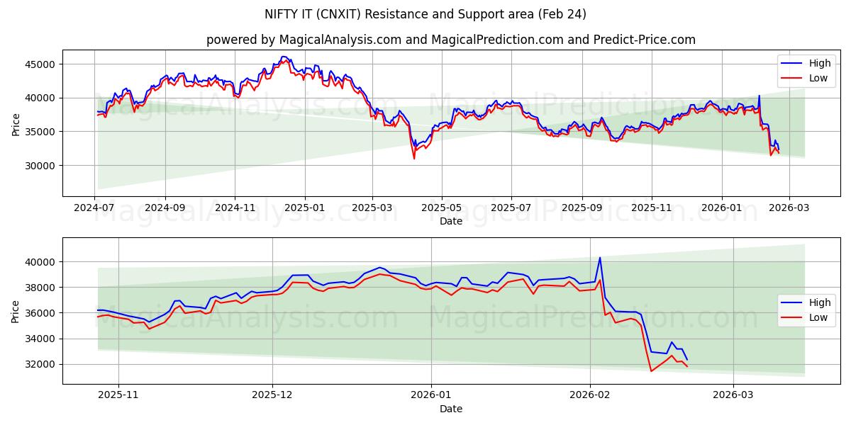  GÜZEL O (CNXIT) Support and Resistance area (23 Feb) 