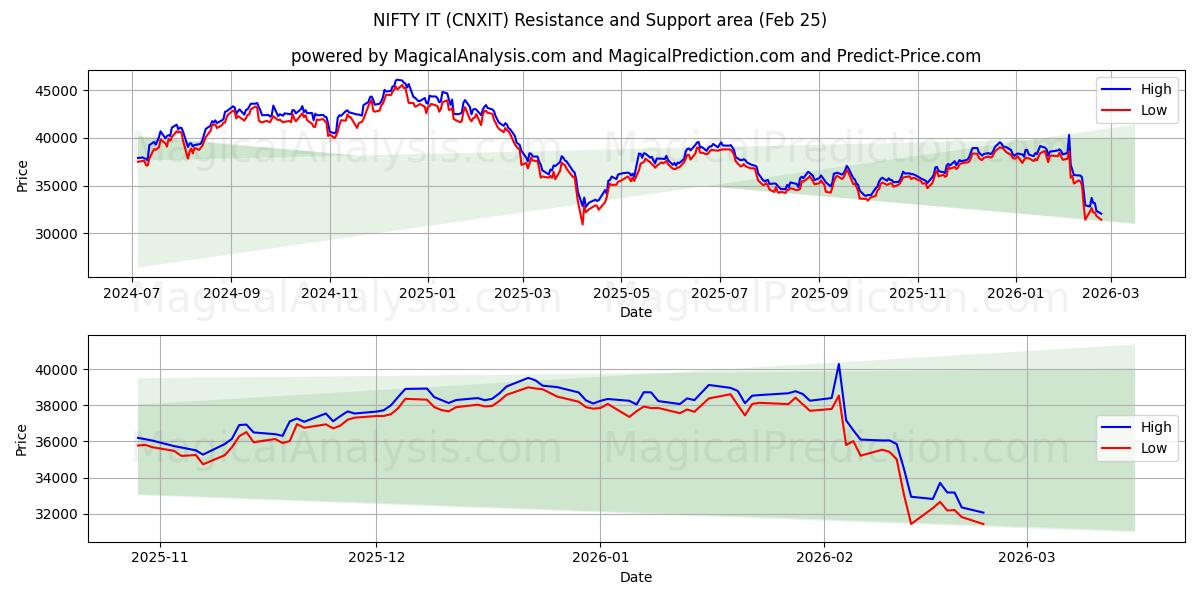  漂亮的IT (CNXIT) Support and Resistance area (24 Feb) 