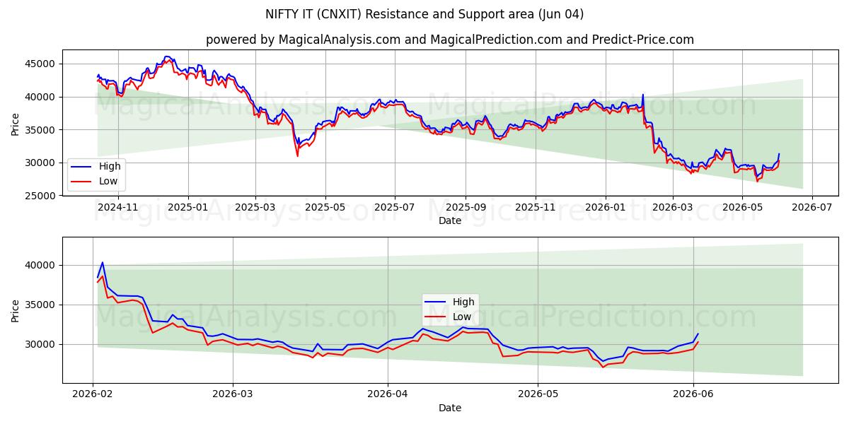  أنيق (CNXIT) Support and Resistance area (02 Jun) 