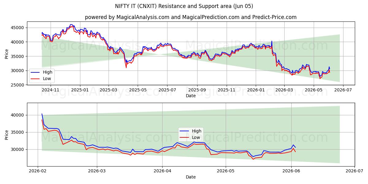  निफ्टी आईटी (CNXIT) Support and Resistance area (04 Jun) 