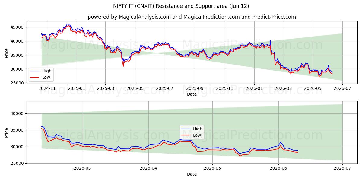  NIFTY HET (CNXIT) Support and Resistance area (08 Jun) 