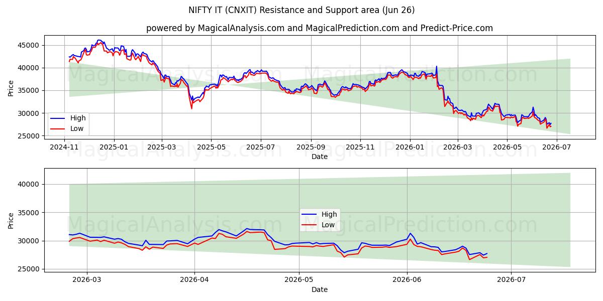  خوب آن را (CNXIT) Support and Resistance area (24 Jun) 