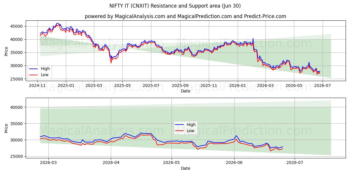  気の利いたIT (CNXIT) Support and Resistance area (25 Jun) 