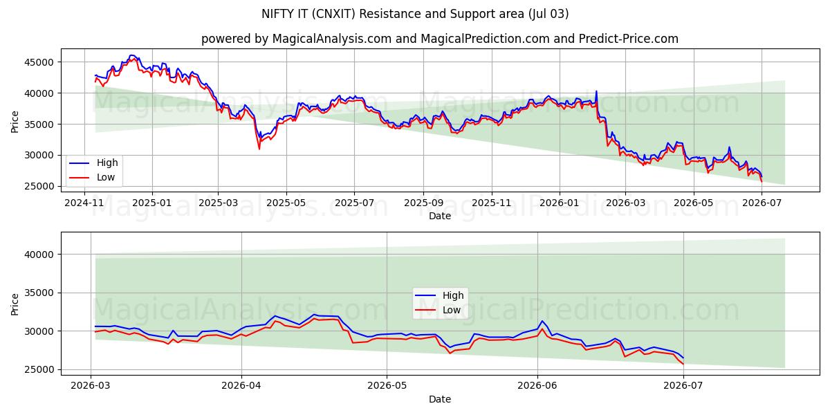  멋지네요 (CNXIT) Support and Resistance area (02 Jul) 