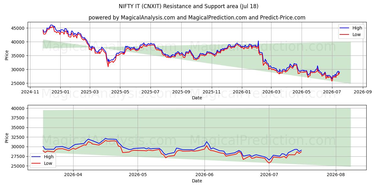  気の利いたIT (CNXIT) Support and Resistance area (17 Jul) 