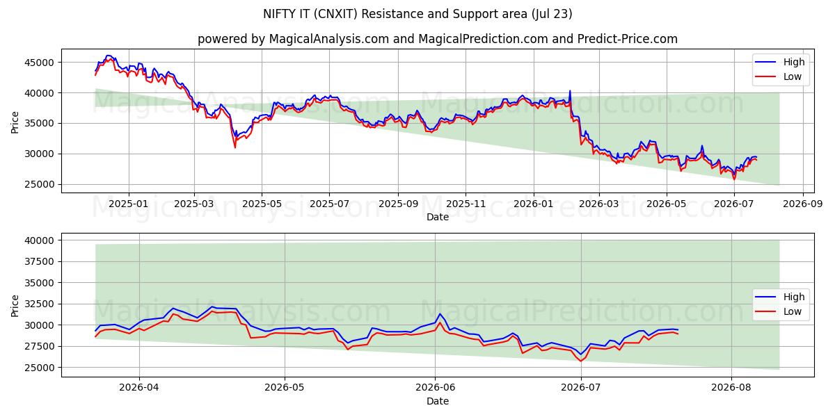  멋지네요 (CNXIT) Support and Resistance area (22 Jul) 