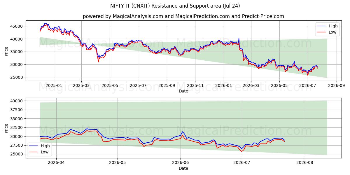  漂亮的IT (CNXIT) Support and Resistance area (23 Jul) 