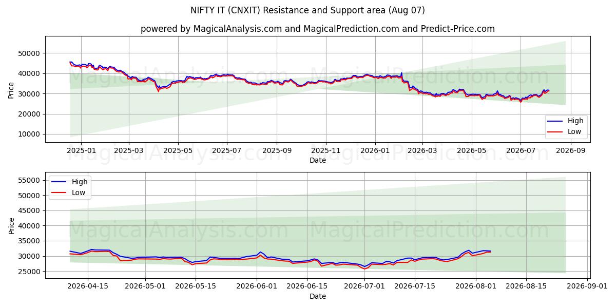  気の利いたIT (CNXIT) Support and Resistance area (06 Aug) 
