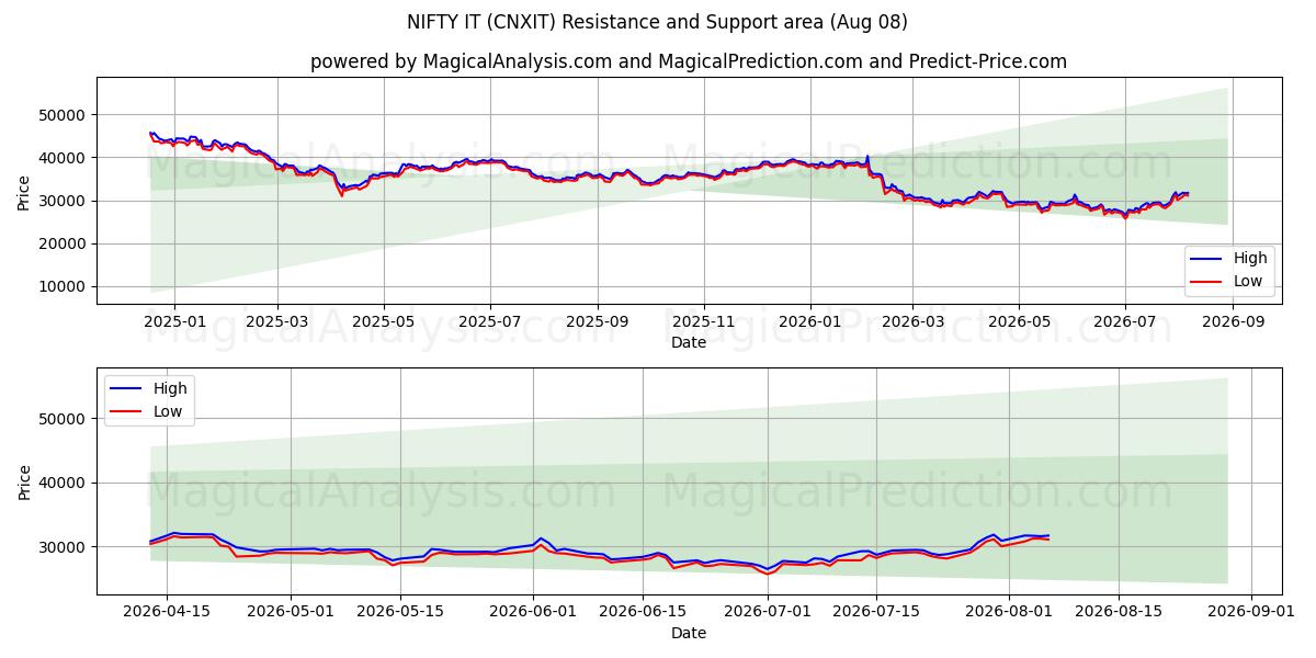  NIFTY IT (CNXIT) Support and Resistance area (07 Aug) 