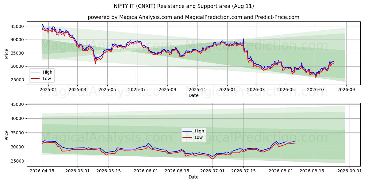  निफ्टी आईटी (CNXIT) Support and Resistance area (10 Aug) 