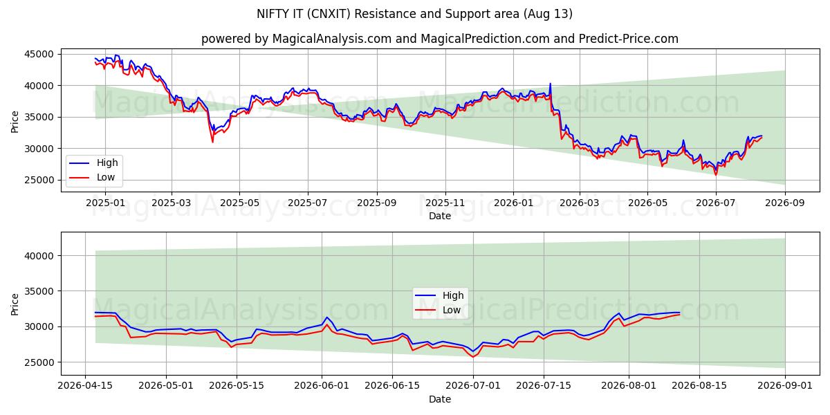  FANTASTISK DET (CNXIT) Support and Resistance area (12 Aug) 