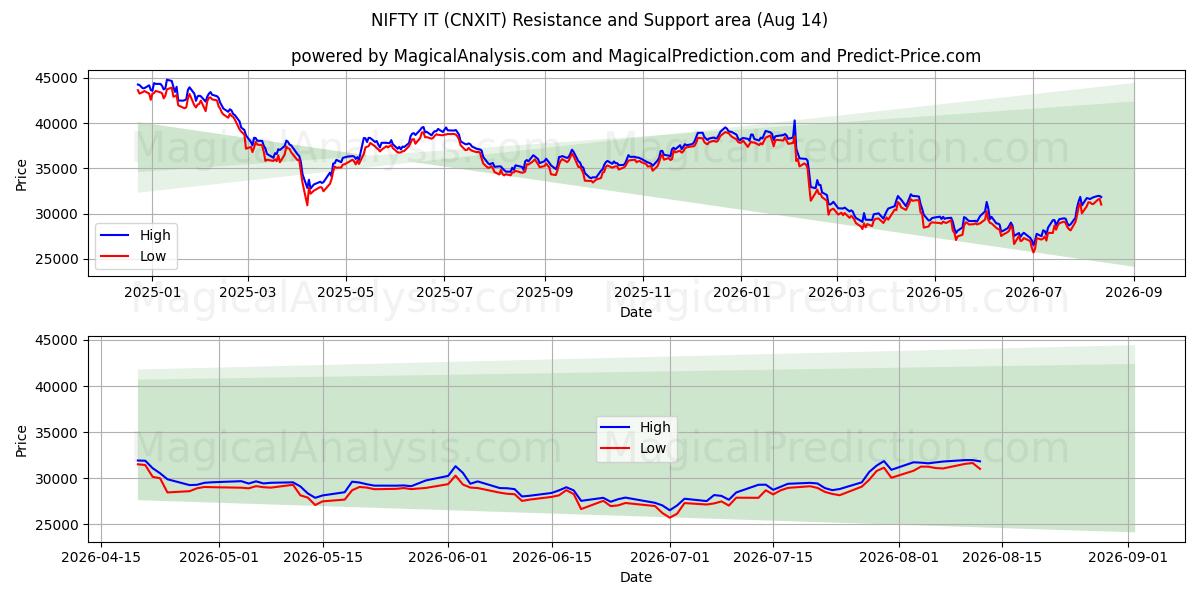  GÜZEL O (CNXIT) Support and Resistance area (13 Aug) 