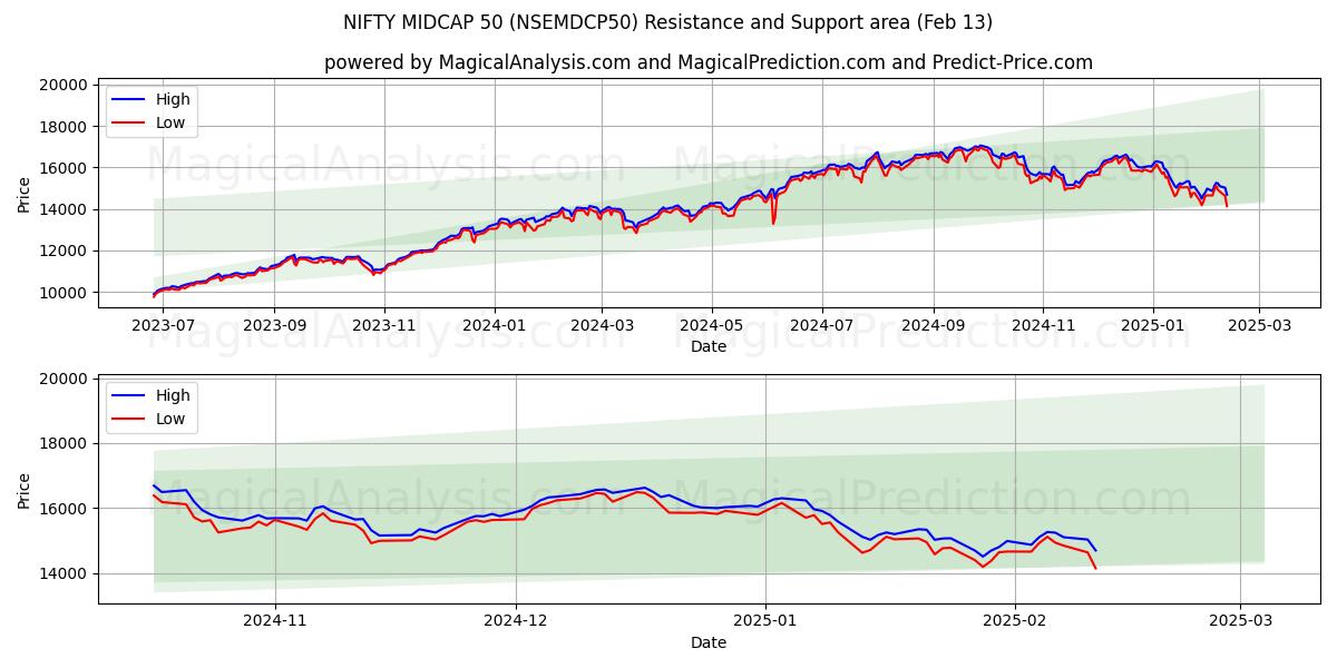  ニフティミッドキャップ50 (NSEMDCP50) Support and Resistance area (04 Feb) 